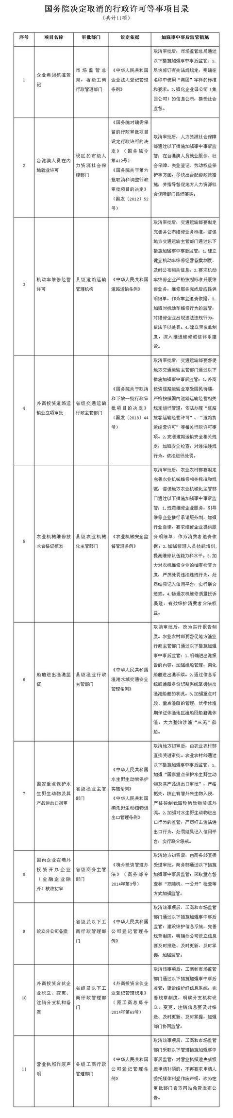 国务院关于取消一批行政许可等事项的决定(图1)